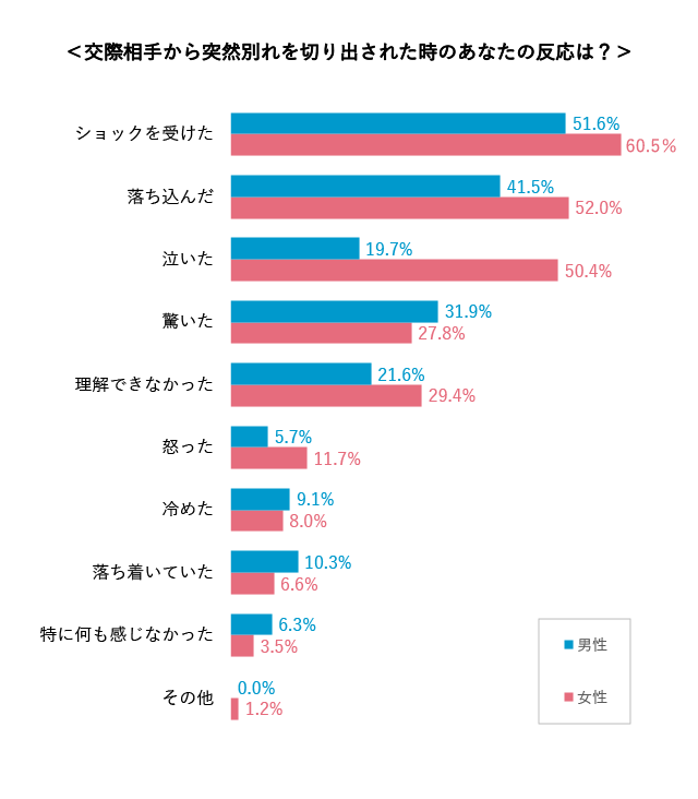 恋人から突然の別れ話 半数が経験アリ 結婚相談所パートナーエージェント 成婚率no 1