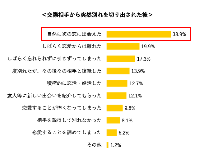 恋人から突然の別れ話 半数が経験アリ 結婚相談所パートナーエージェント 成婚率no 1