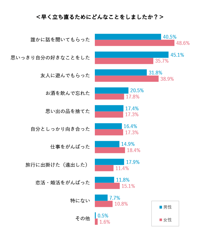 恋人から突然の別れ話 半数が経験アリ 結婚相談所パートナーエージェント 成婚率no 1