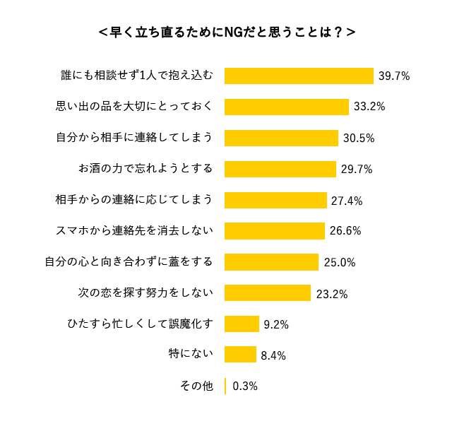 恋人から突然の別れ話 半数が経験アリ 結婚相談所パートナーエージェント 成婚率no 1