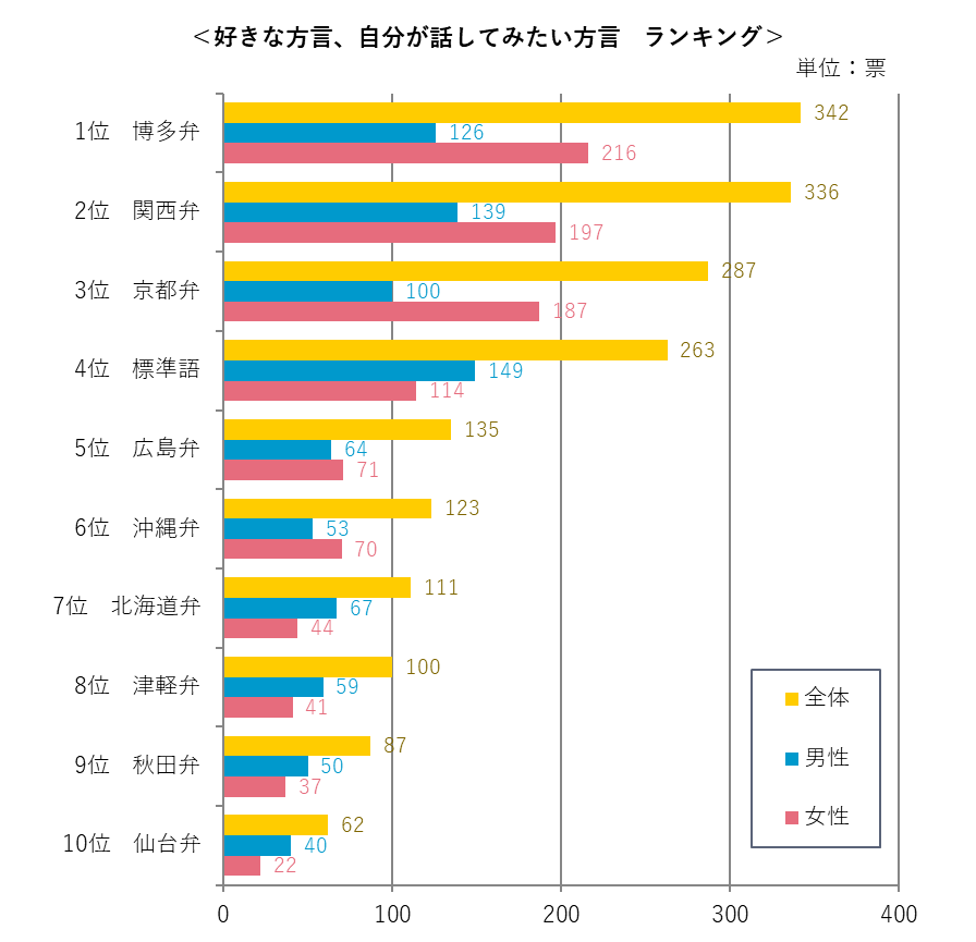 恋人に話してもらいたい方言ランキング 結婚相談所パートナーエージェント 成婚率no 1