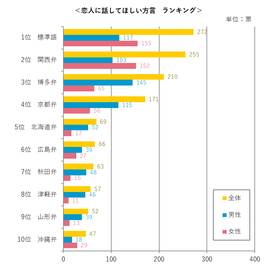 恋人に話してもらいたい方言ランキング 結婚相談所パートナーエージェント 成婚率no 1