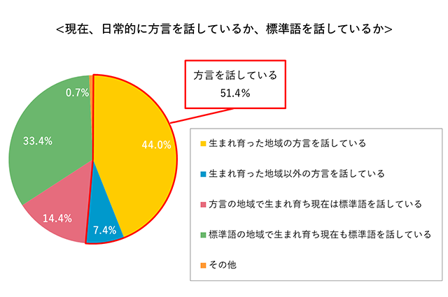 恋人に話してもらいたい方言ランキング 結婚相談所パートナーエージェント 成婚率no 1