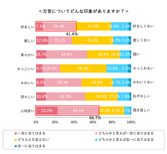 恋人に話してもらいたい方言ランキング 結婚相談所パートナーエージェント 成婚率no 1