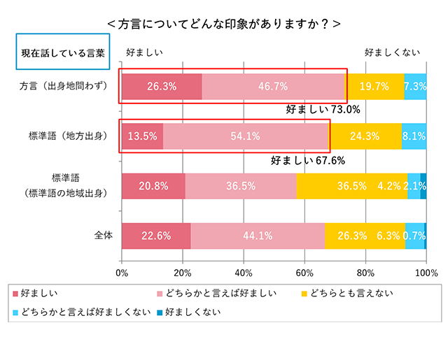 恋人に話してもらいたい方言ランキング 結婚相談所パートナーエージェント 成婚率no 1