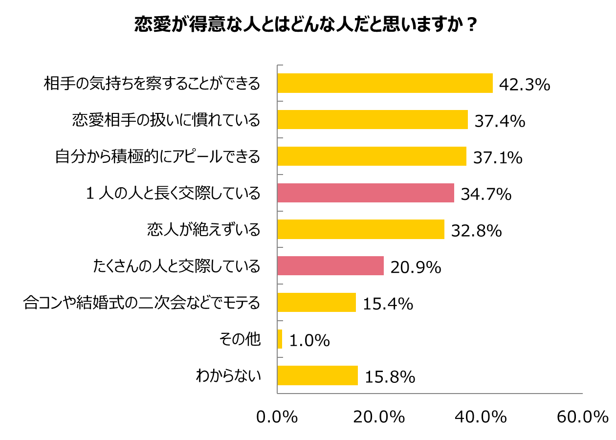 グラフ2