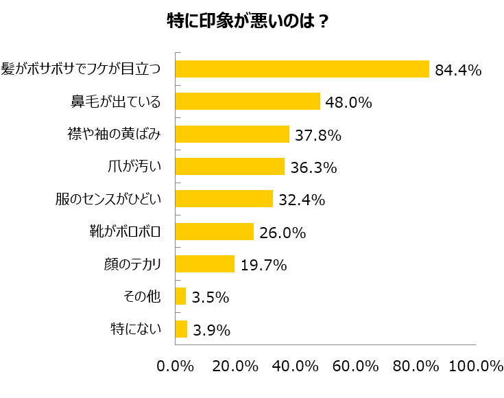 グラフ2