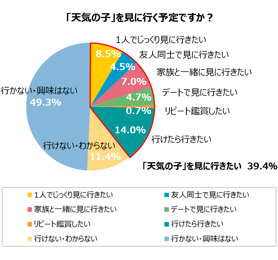 新海誠監督最新作 天気の子 代の2人に1人が 見に行きたい 結婚相談所パートナーエージェント 成婚率no 1