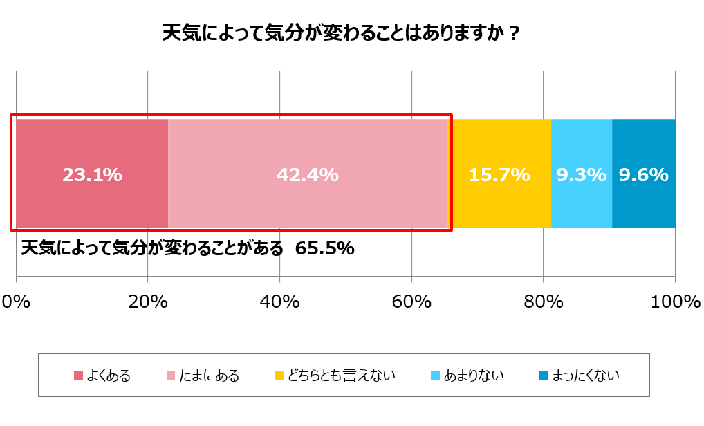 グラフ3