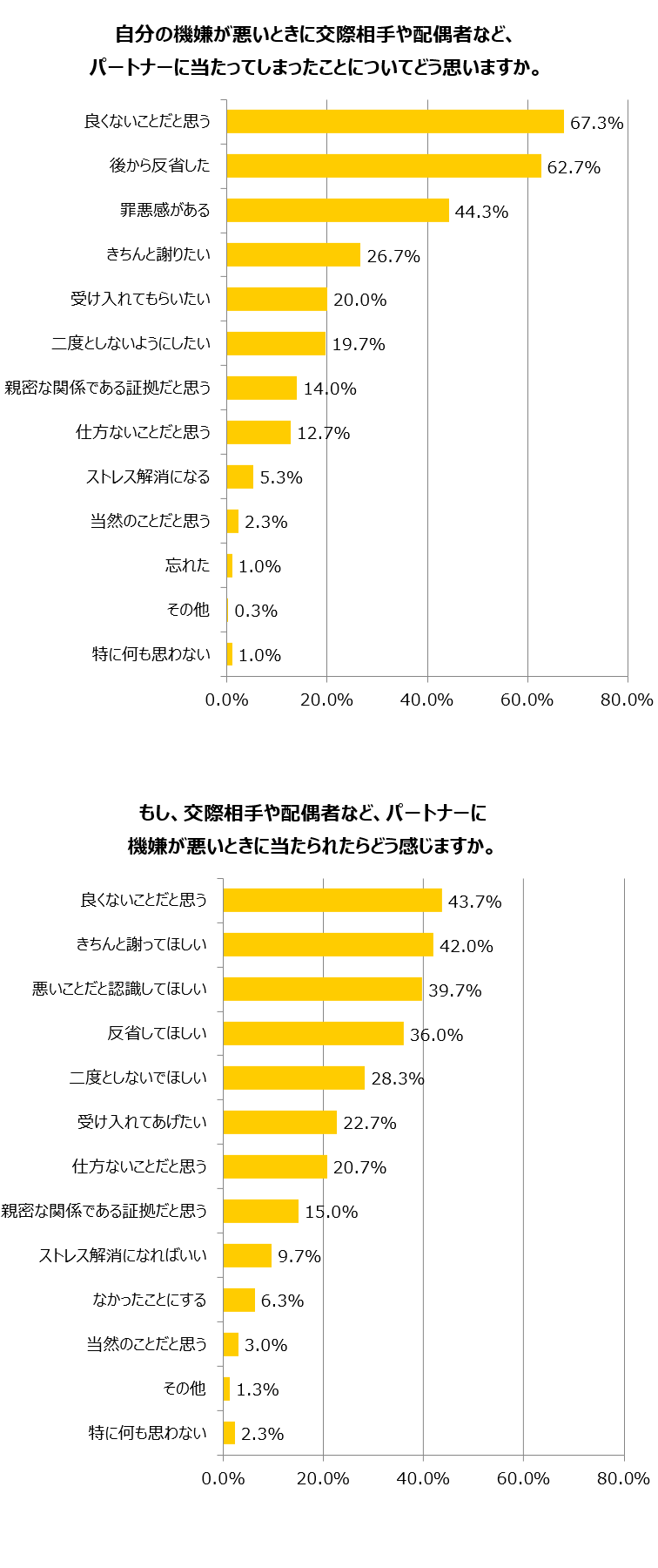 グラフ7