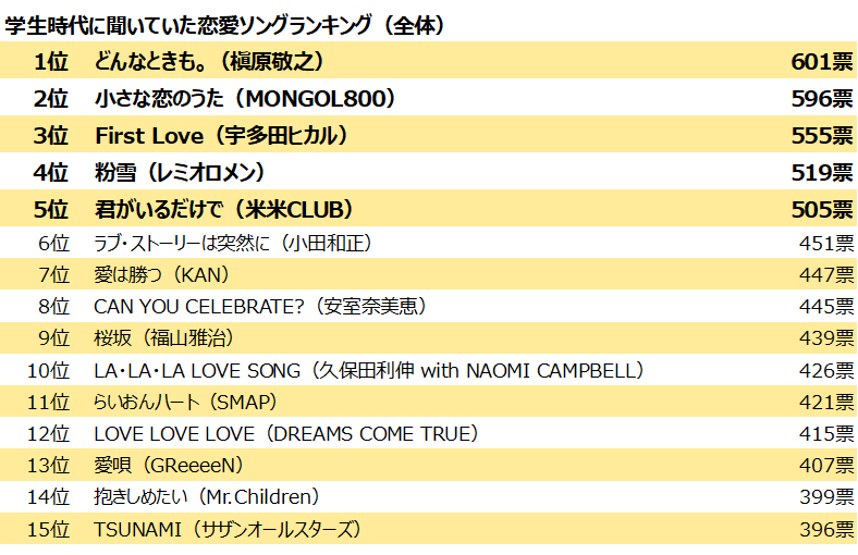 青春時代の鉄板恋愛ソング 第1位 どんなときも 2位 小さな恋のうた 3位 First Love 結婚相談所パートナーエージェント 成婚率no 1