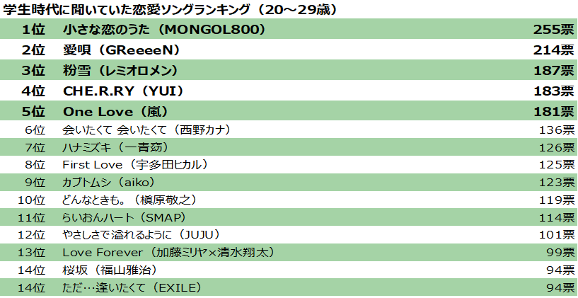 青春時代の鉄板恋愛ソング 第1位 どんなときも 2位 小さな恋のうた 3位 First Love 結婚相談所パートナーエージェント 成婚率no 1