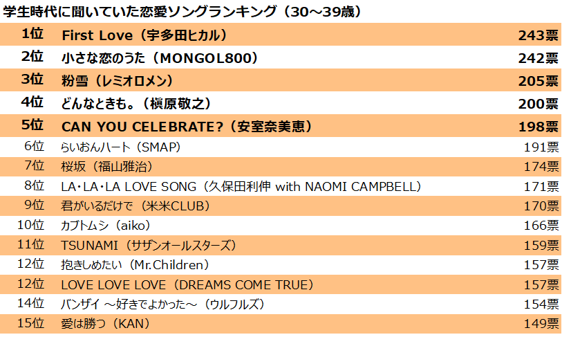 青春時代の鉄板恋愛ソング 第1位 どんなときも 2位 小さな恋のうた 3位 First Love 結婚相談所パートナーエージェント 成婚率no 1