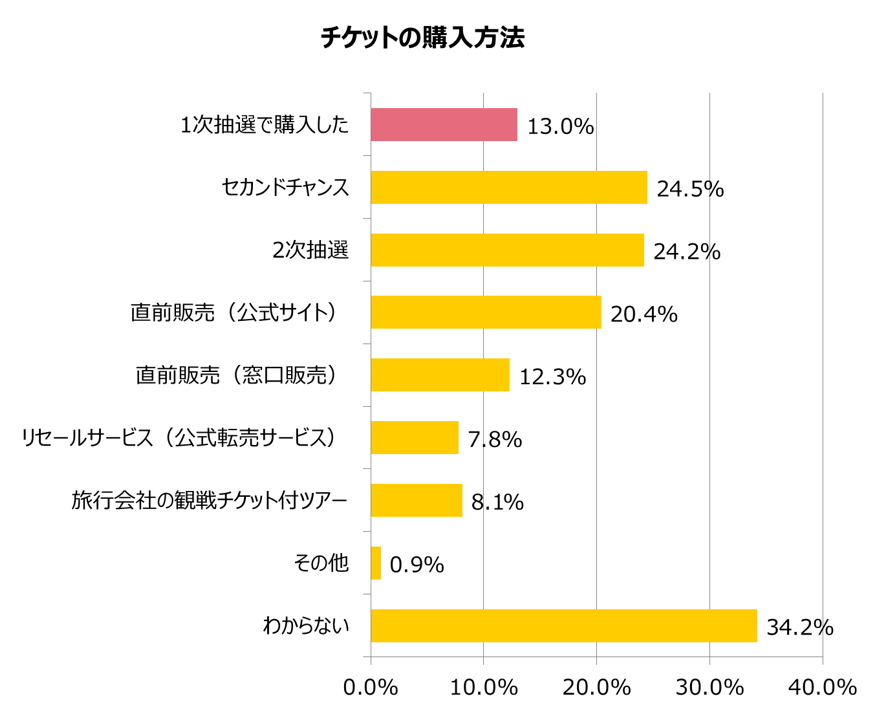 グラフ4