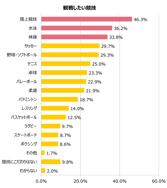 グラフ5