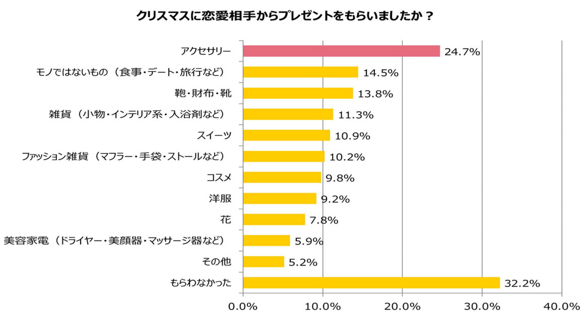 プレゼントの定番であるアクセサリーはもらって嬉しいプレゼント 代未婚女性の57 7 30代 48 8 年代が上がるにつれ減少傾向 結婚相談所パートナーエージェント 成婚率no 1