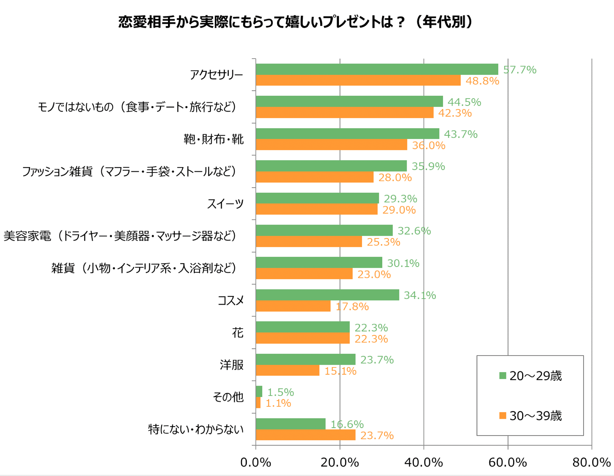 プレゼントの定番であるアクセサリーはもらって嬉しいプレゼント 代未婚女性の57 7 30代 48 8 年代が上がるにつれ減少傾向 結婚相談所パートナーエージェント 成婚率no 1