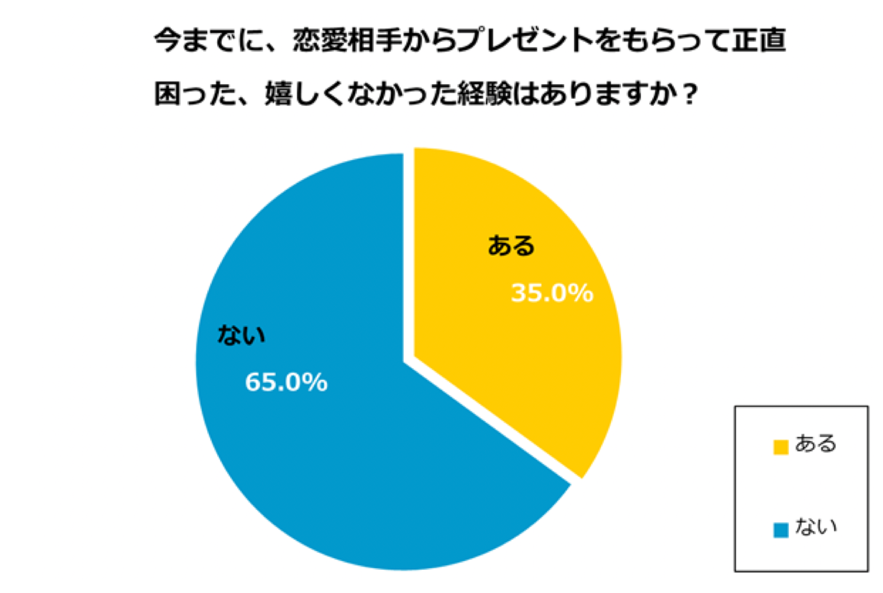 プレゼントの定番であるアクセサリーはもらって嬉しいプレゼント 代未婚女性の57 7 30代 48 8 年代が上がるにつれ減少傾向 結婚相談所パートナーエージェント 成婚率no 1