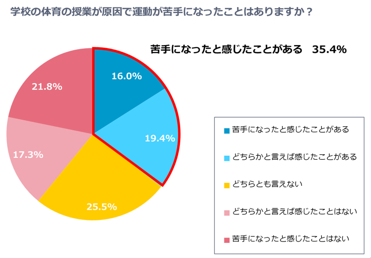 グラフ3