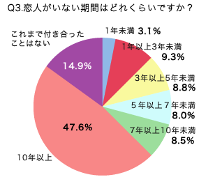 40 50代未婚男性100人中15人が 女性と付き合ったことがない 結婚相談所パートナーエージェント 成婚率no 1