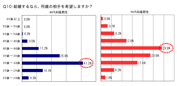 [10000印刷√] 40 代 処女 率 341868