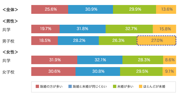 男子校 女子校出身者と婚活の関係性 結婚相談所パートナーエージェント 成婚率no 1