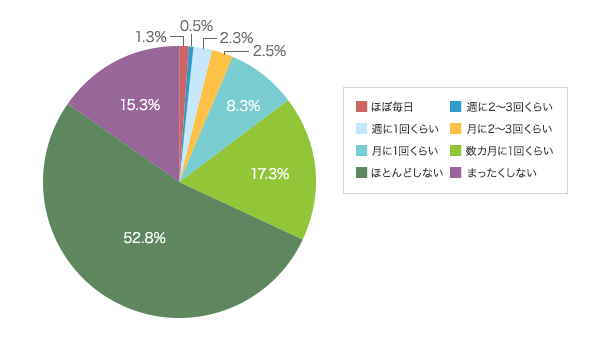 グラフ2