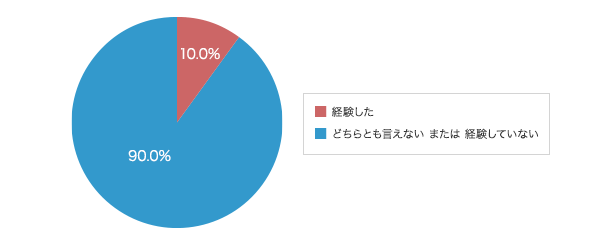 グラフ5