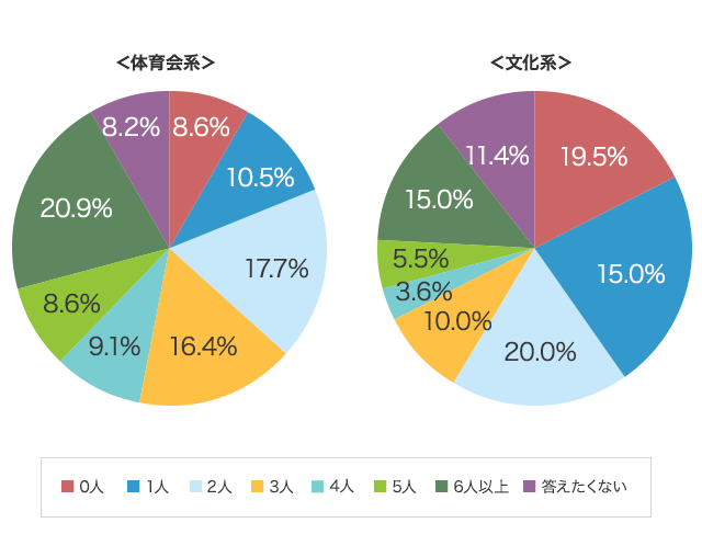 体育 会 系 特徴