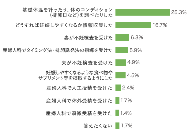 妊娠 し やすく