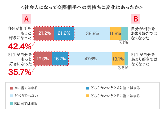 社会人になって恋愛スタイルは変わった 結婚相談所パートナーエージェント 成婚率no 1