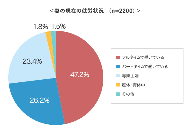 既婚男性のランチの平均額は570円 結婚相談所パートナーエージェント 成婚率no 1