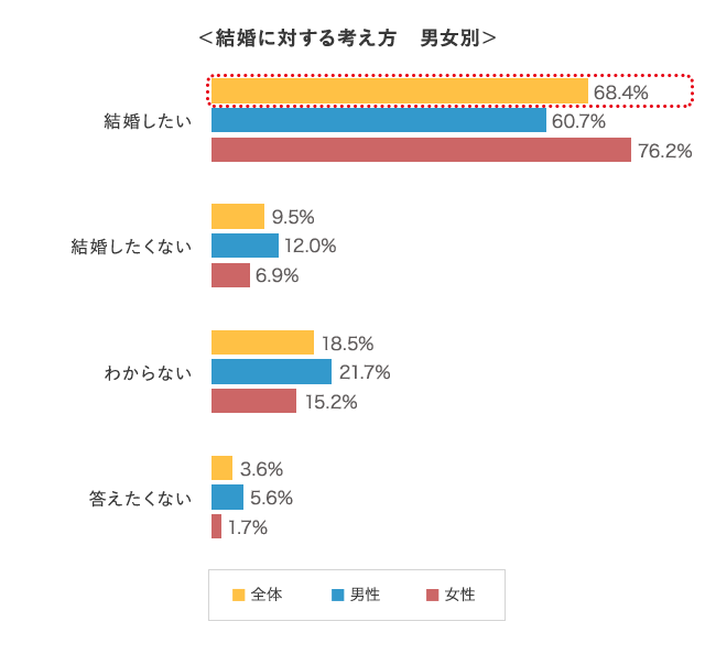 代前半でも10人に1人が婚活を始めていた 結婚相談所パートナーエージェント 成婚率no 1