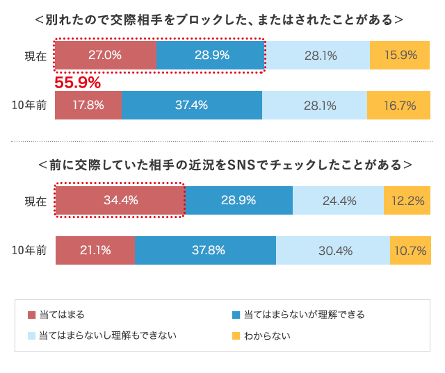 Snsで 告白 別れ を告げる若者が2倍以上に 結婚相談所パートナーエージェント 成婚率no 1