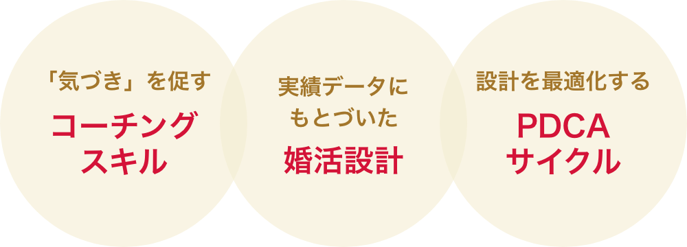 専任コンシェルジュの多様なサポート