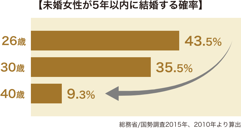 未婚女性が5年以内に結婚する確率