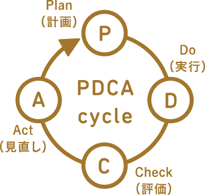 成婚率をブラッシュアップする婚活のPDCAサイクル