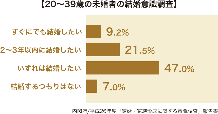 20～39歳の未婚者の結婚意識調査