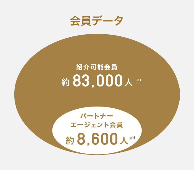 連携により新たな出会いの機会を提供します