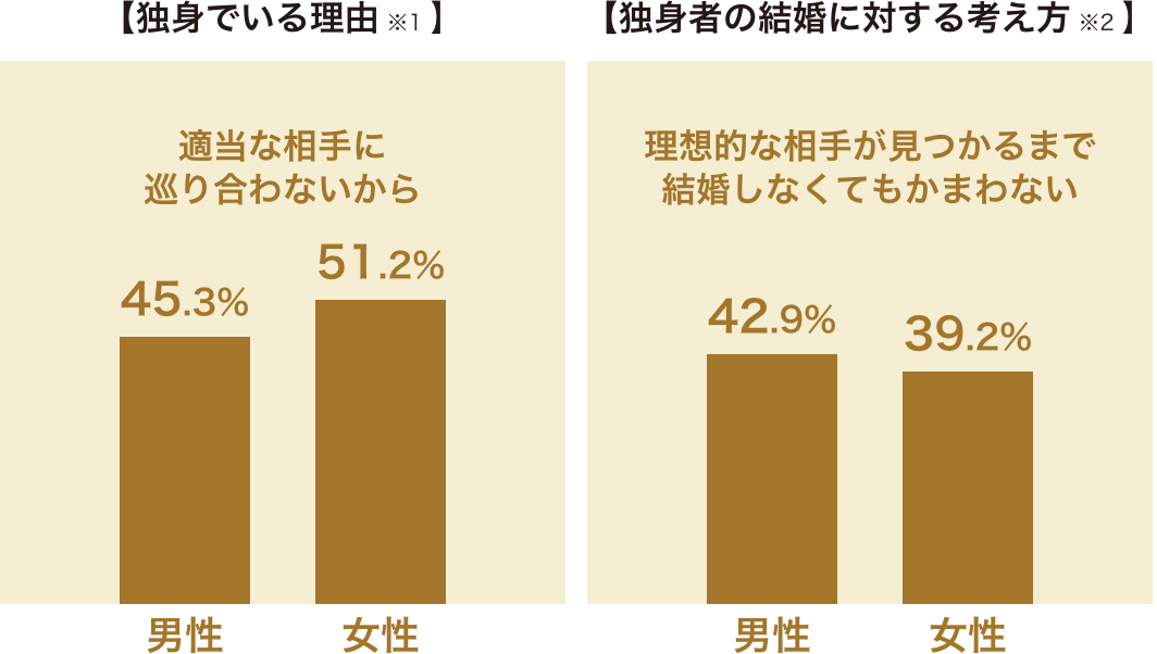 未婚女性が5年以内に結婚する確率