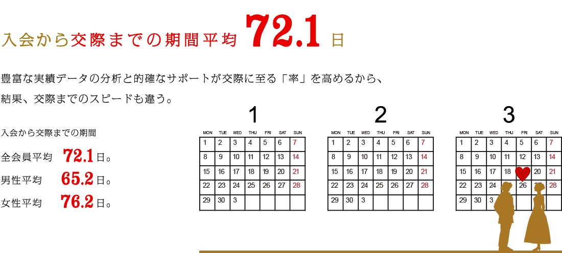 入会から交際までの期間平均72.1日 豊富な実績データの分析と的確なサポートが交際に至る「率」を高めるから、結果、交際までのスピードも違う。