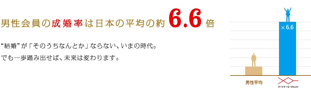 男性会員の成婚率は日本の平均の約6.6倍 “結婚”が「そのうちなんとか」ならない、いまの時代。でも一歩踏み出せば、未来は変わります。