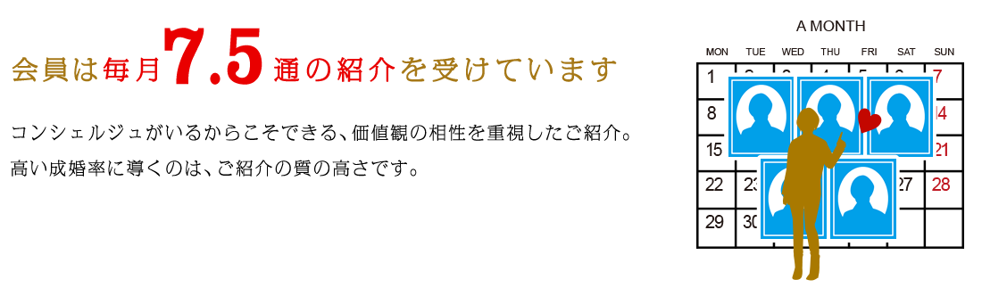 会員は毎月7.5通の紹介を受けています コンシェルジュがいるからこそできる、価値観の相性を重視したご紹介。高い成婚率に導くのは、ご紹介の質の高さです。