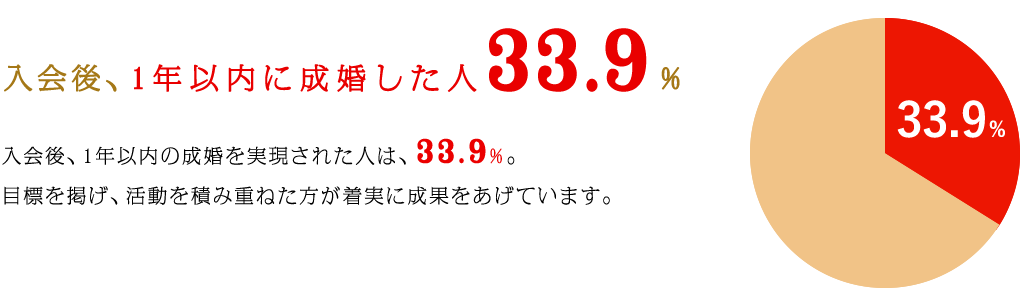 入会後、1年以内に成婚した人33.9% 入会後、1年以内の成婚を実現された人は、33.9%。目標を掲げ、活動を積み重ねた方が着実に成果をあげています。