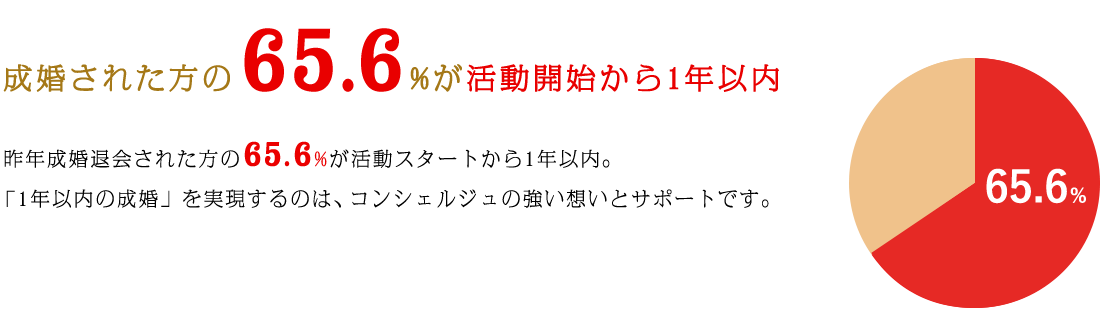 成婚された方の65.6%が活動開始から1年以内 昨年成婚退会された方の65.6%が活動スタートから1年以内。「1年以内の成婚」を実現するのは、コンシェルジュの強い想いとサポートです。