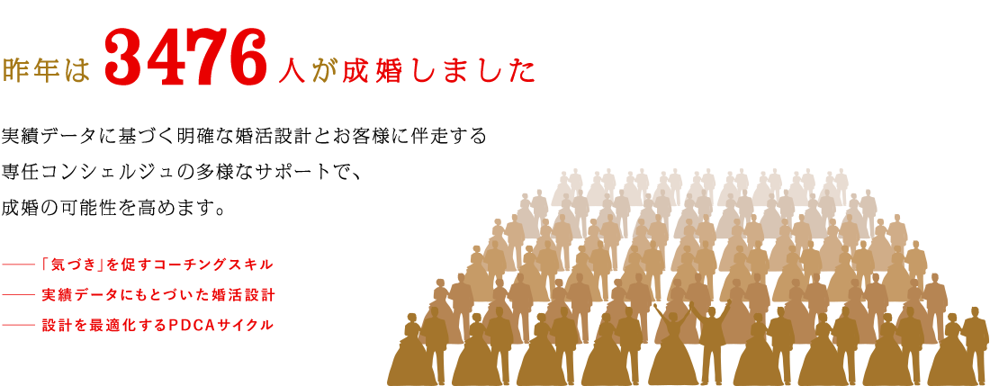 昨年は3476人が成婚しました 実績データに基づく明確な婚活設計とお客様に伴走する専任コンシェルジュの多様なサポートで、成婚の可能性を高めます。