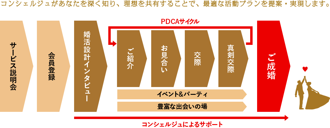 コンシェルジュがあなたを深く知り、理想を共有することで、最適な活動プランを提案・実現します。