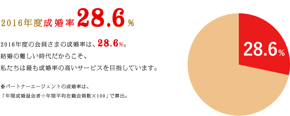 2016年度成婚率28.6% 2015年度の会員さまの成婚率は、28.6%。結婚の難しい時代だからこそ、私たちは最も成婚率の高いサービスを目指しています。 ※パートナーエージェントの成婚率は、「成婚退会者÷在籍会員数」で算出。国勢調査の婚姻率と同じ方法で算出しています。