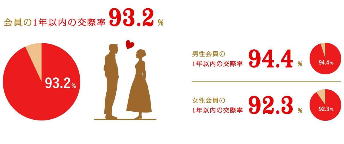 会員の1年以内の交際率93.2%