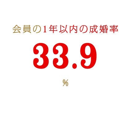 会員の1年以内の成婚率33.9%